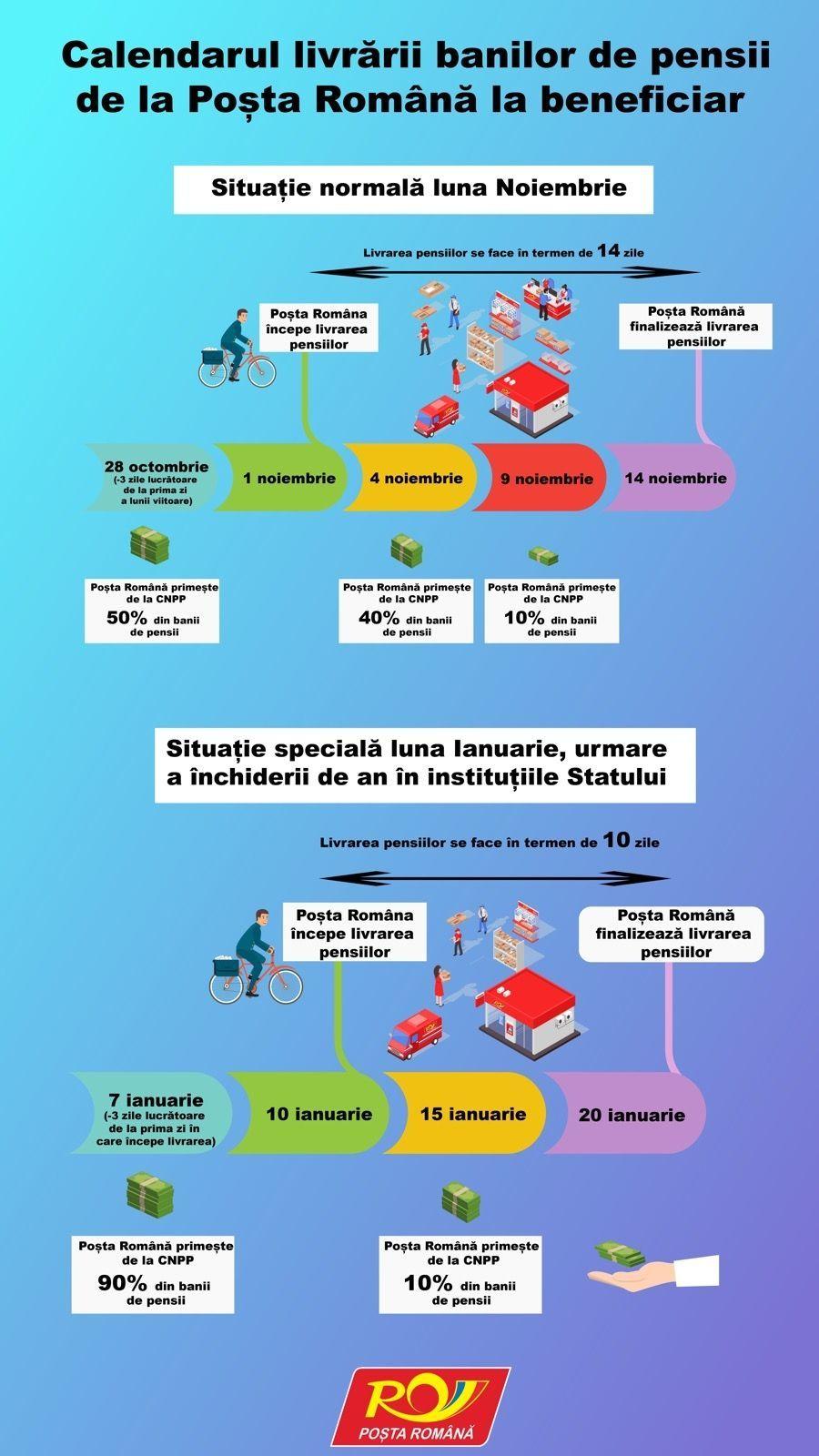 Poşta Rom&acirc;nă anunţă că distribuirea pensiilor va &icirc;nt&acirc;rzia &icirc;n ianuarie, iar pensionarii &icirc;şi vor primi drepturile băneşti &icirc;ntre 10-20 ianuarie