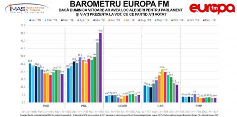 Barometru Europa FM: PNL - 45% din intenţiile de vot pentru alegerile parlamentare, dublu faţă de acum un an. PSD a scăzut 7 procente, la 18%