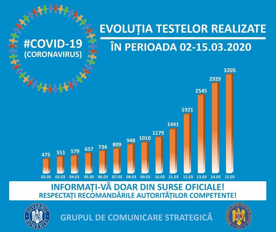 MAI: Testele pentru coronavirus pot fi efectuate &icirc;n opt centre medicale, din care trei &icirc;n Bucureşti / Se fac eforturi pentru operaţionalizarea c&acirc;te unui centru de analize &icirc;n c&acirc;t mai multe judeţe