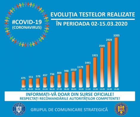 MAI: Testele pentru coronavirus pot fi efectuate în opt centre medicale, din care trei în Bucureşti / Se fac eforturi pentru operaţionalizarea câte unui centru de analize în cât mai multe judeţe