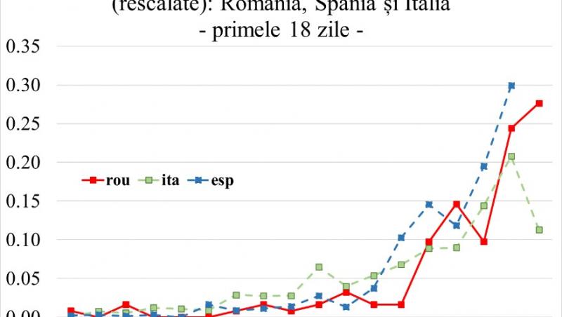 Evoluția cazurilor confirmate de COVID-19 în România comparativ cu Spania și Italia