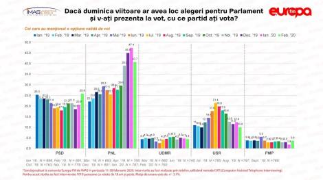 BAROMETRU EUROPA FM: PNL scade în intenţiile de vot pentru parlamentare, la 40,7%. PSD creşte şi trece de 25%,