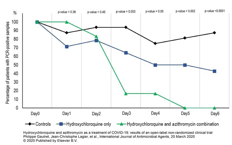 Tratamentul COVID-19: tocilizumab și hidroxiclorochina au fost incluse &icirc;n studii de fază II și III.  Sunt in desfasurare peste 80 de studii care evaluează potențiale terapii