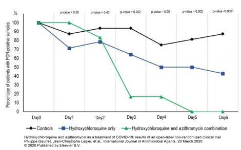 Tratamentul COVID-19: tocilizumab și hidroxiclorochina au fost incluse în studii de fază II și III.  Sunt in desfasurare peste 80 de studii care evaluează potențiale terapii