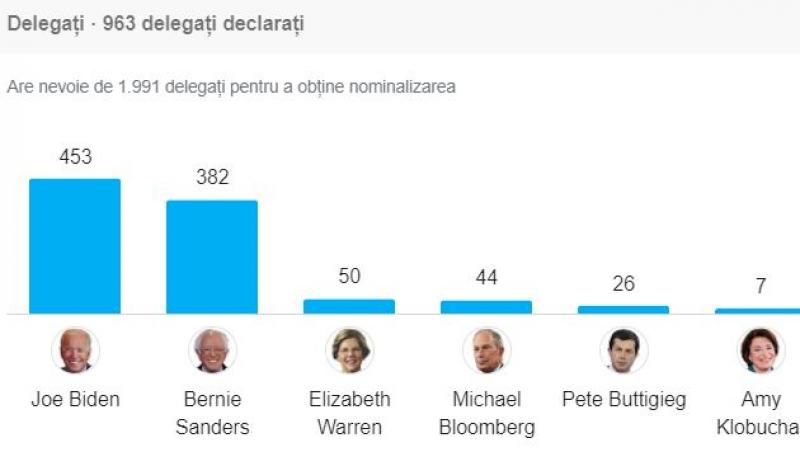 Rezultatele alegerilor primare - democrați