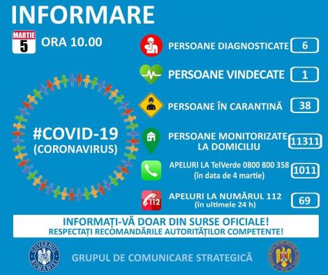 Coronavirus în România! Șase cazuri de infectare cu Covid-19, unul vindecat. Scade numărul de persoane în carantină