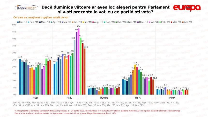 Barometrul Europa FM - PNL scade pentru a treia lună consecutiv, la 33%, PSD a urcat cu aproape un procent, la 24.8%, USR e în scădere, la 10,8%, iar  Pro România urcă la 8,2%