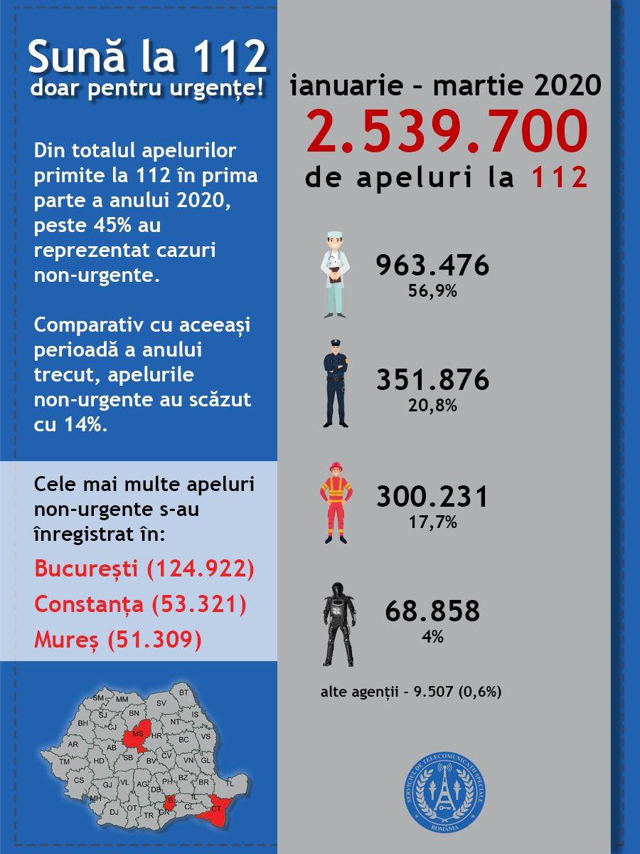 STS: Scădere semnificativă a apelurilor non-urgente la 112/ &Icirc;n primele trei luni ale anului s-au &icirc;nregistrat peste 2,5 milioane de apeluri, cu 13% mai puţine dec&acirc;t anul trecut