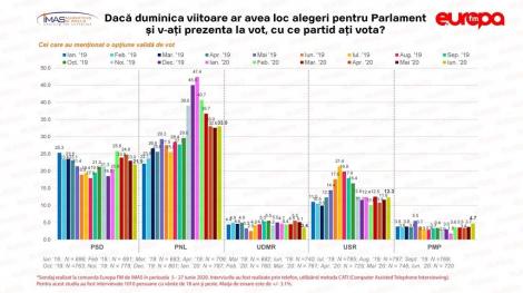 Barometrul Europa FM: PNL creşte la 33%, iar PSD scade la 21,9%