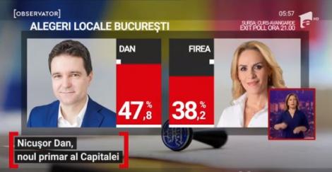 Rezultate finale alegeri locale 2020. Care este situația în București