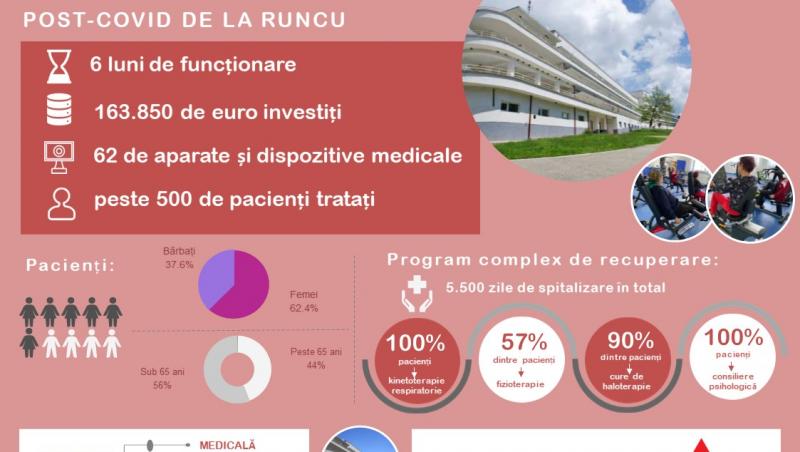 Centrul complet de recuperare post-Covid de la Runcu a fost dotat cu 62 de aparate și dispozitive medicale în cadrul proiectului derulat de Fundația Mereu Aproape alături de partenerul Sika România