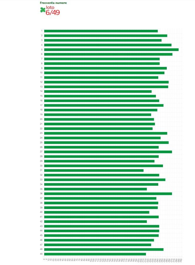 imagine cu graficul celor mai frecvente numere castigatoare la loto 6 din 49