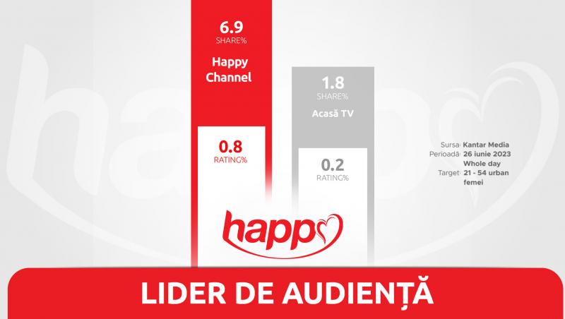 Happy Channel, record de audiență, pe întreaga zi, de la lansarea stației