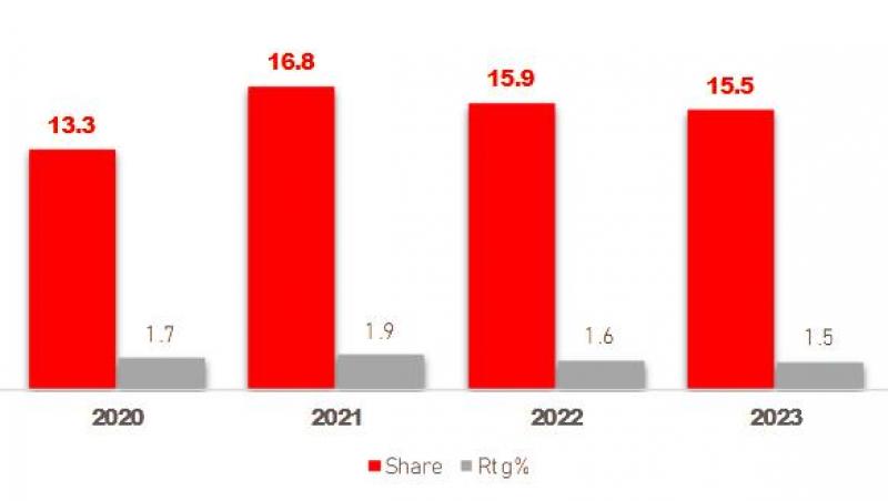 Observator 12, jurnalul de prânz preferat al românilor, împlinește 6 ani! Creștere spectaculoasă de 17% în audiență