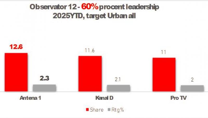 Observator 12, jurnalul de prânz preferat al românilor, împlinește 6 ani! Creștere spectaculoasă de 17% în audiență