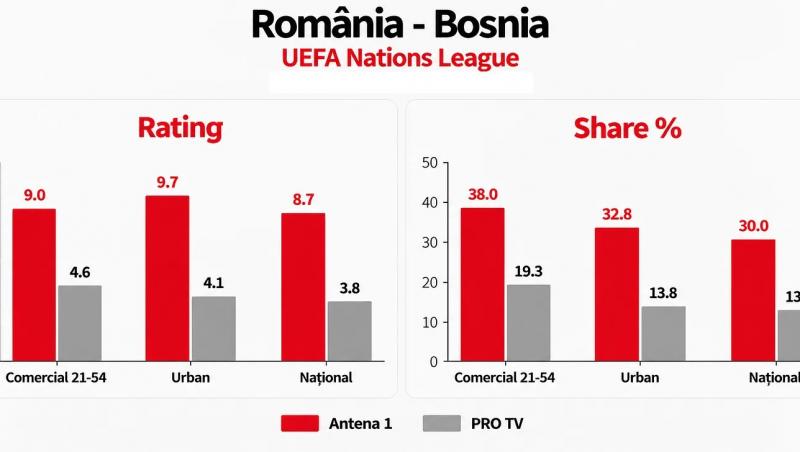 Antena 1, liderul televiziunilor din România ȋn luna septembrie