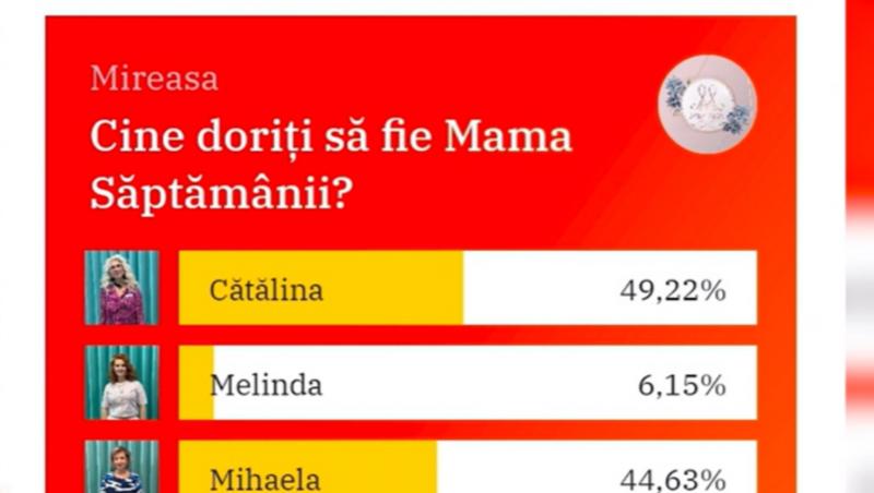 Mireasa, sezon 13. Cum arată clasamentul publicului! Ei sunt Mama, Fata și Băiatul Săptămânii în Gala din 17 aprilie 2026