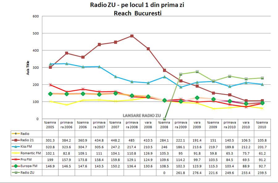 Radio ZU, lider absolut pe piata radiourilor din Bucuresti