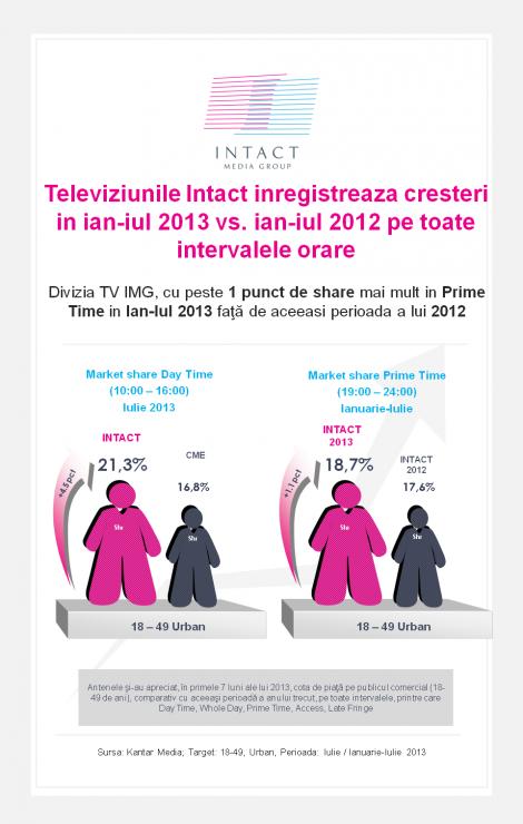 Televiziunile Intact Media Group, cresteri de audienta pe toate intervalele orare in 2013 