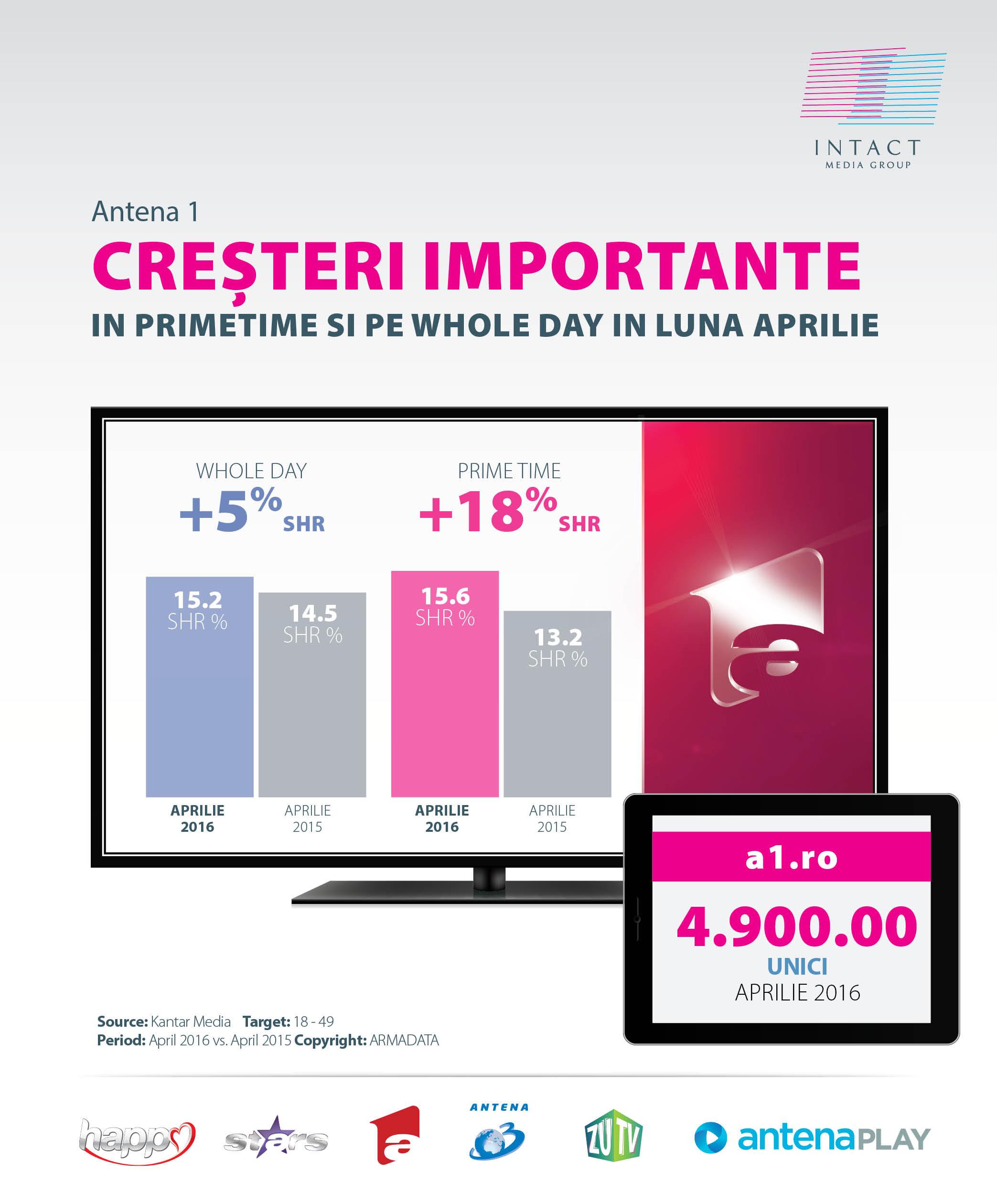 Antena 1, creștere a cotei de piață în Prime-Time cu 18%, in luna aprilie, comparativ cu 2015