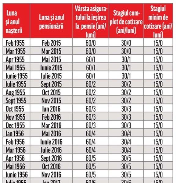 Lege pensii. Tabelul complet Când ieși la pensie în funcție de anul