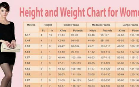 Consultă tabelul și vezi care e greutatea ta ideală în funcție de înălțime, vârstă și forma corpului