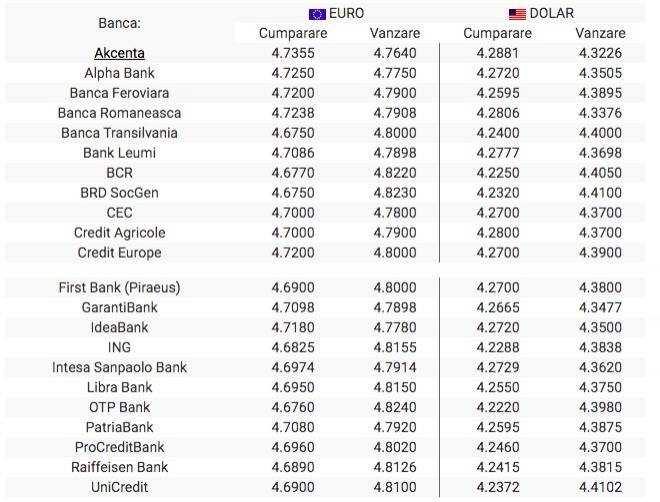 Bnr Curs Valutar 10 Octombrie 2019 Euro Dolarul È™i Lira Sterlina Scad Antena 1