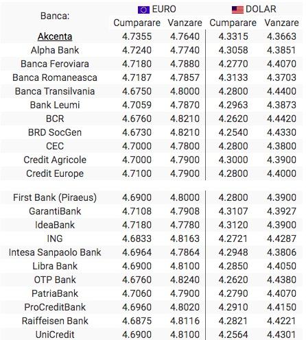 Curs Valutar Ing