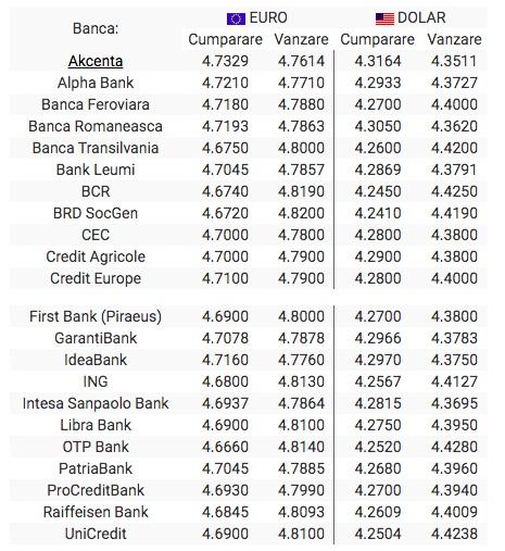 BNR Curs valutar 3 octombrie 2019. Euro si dolarul continua sa