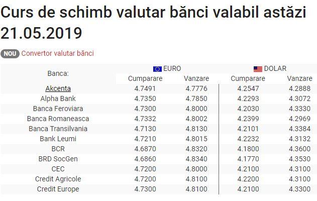 saw Dignified Scrupulous Curs valutar BNR 21 mai 2019. Cât cresc euro și dolarul azi | Antena 1