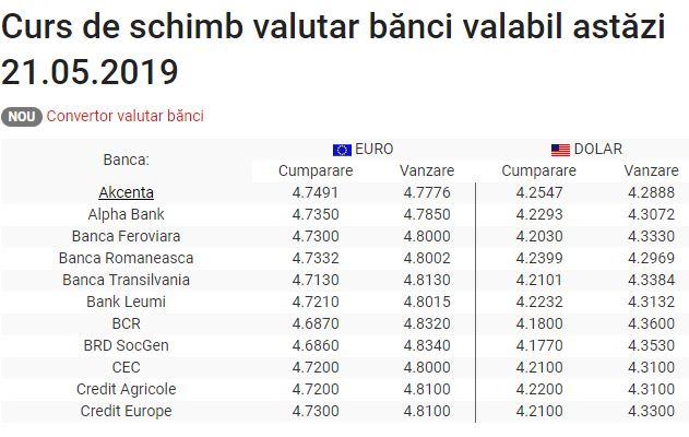 Curs Valutar Bnr 21 Mai 2019 Cat Cresc Euro È™i Dolarul Azi Antena 1