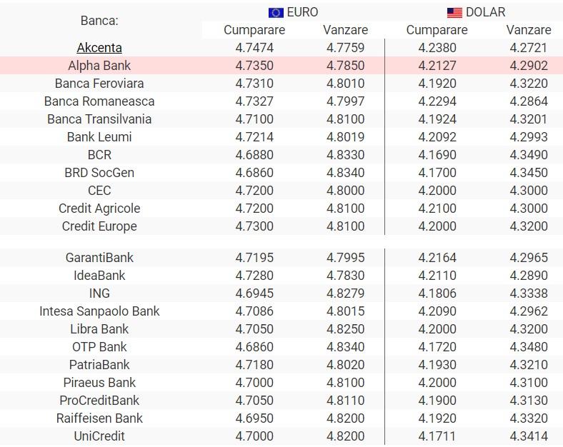 Curs Unicredit Azi