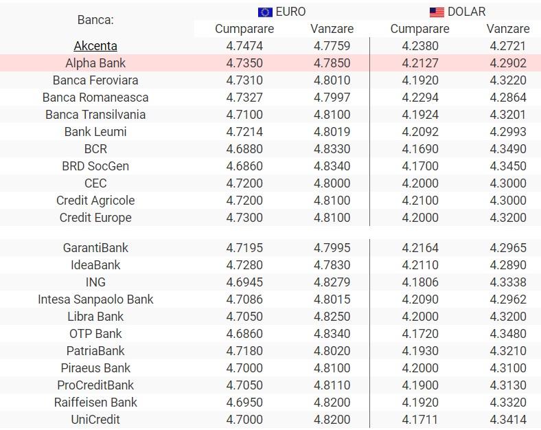 Curs Unicredit Azi