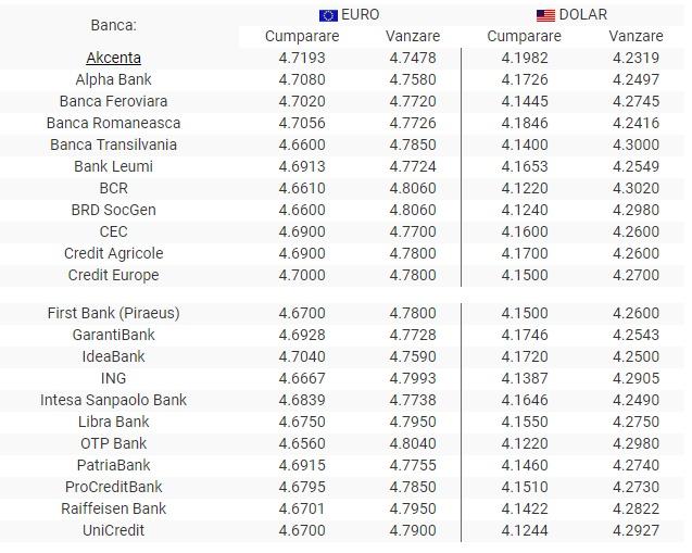 Bnr Curs Valutar 18 Iulie 2019 Euro Si Dolarul Scad Antena 1