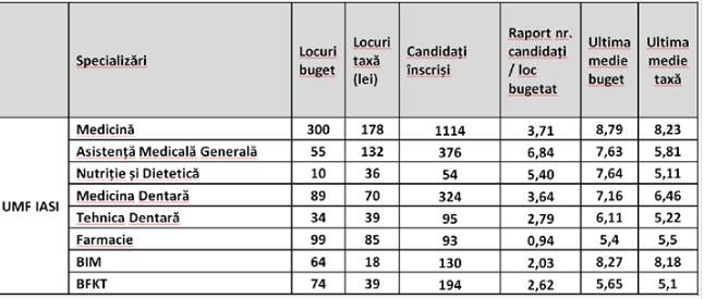 Rezultate Umf IaÈ™i 2019 MedicinÄƒ AfiÈ™ate Note Test GrilÄƒ Admitere Foto Antena 1
