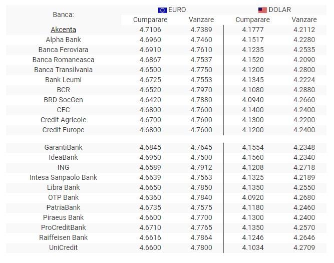 Curs Valutar Bnr 5 Iulie 2019 Euro Si Lira Sterlina Cresc Antena 1