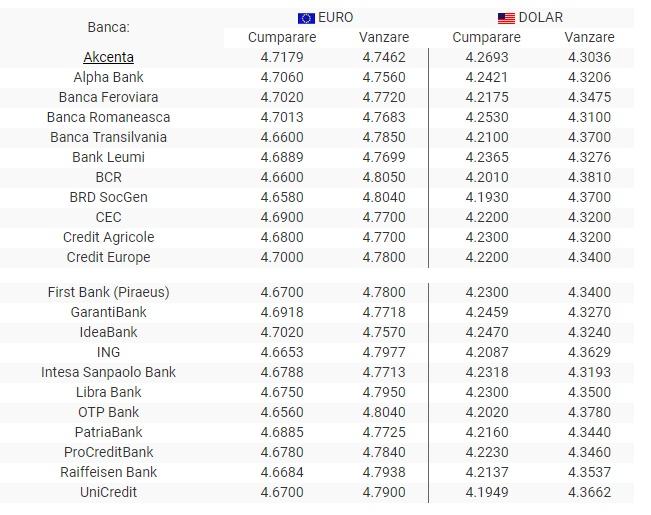 Bnr Curs Valutar 1 August 2019 Cati Lei Costa Azi Un Euro Antena 1