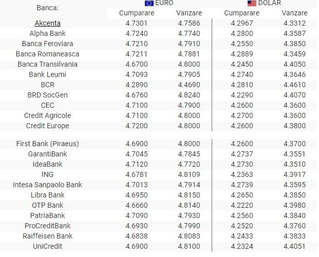 Curs Valutar Lira Lei Banci