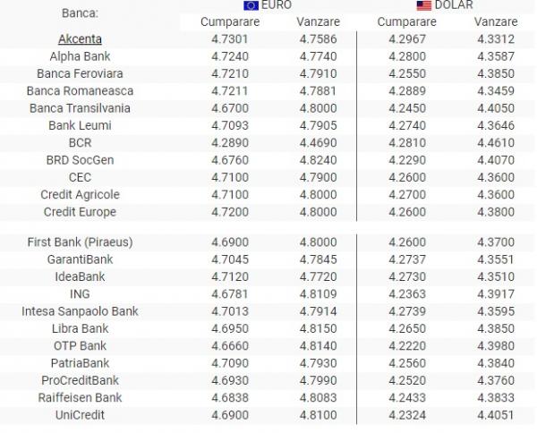 Curs Valutar Banci Lira Anglia