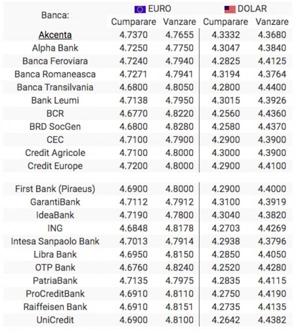 Bnr Curs Valutar 30 Septembrie 2019 Cat Costa Azi Un Euro Antena 1