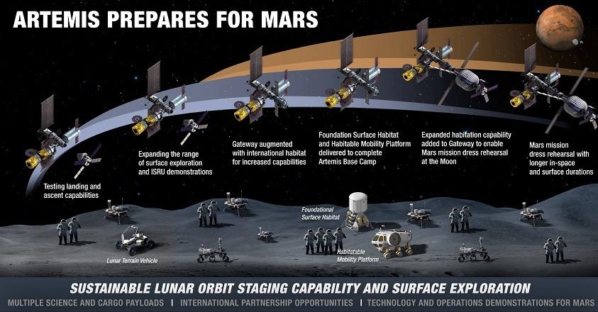 În ciuda pandemiei, NASA se pregăteşte pentru misiuni cu echipaj pe Lună şi pe Marte