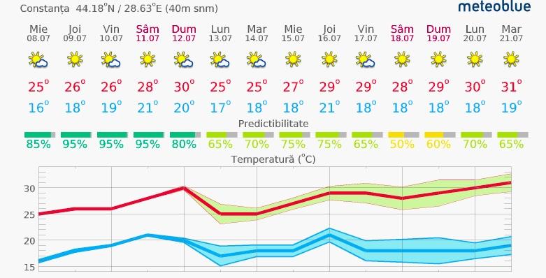 Vremea La Mare È™i Temperatura Apei MÄƒrii Prognoza Meteo Pe Litoral 14 Zile PanÄƒ Pe 21 Iulie Antena 1