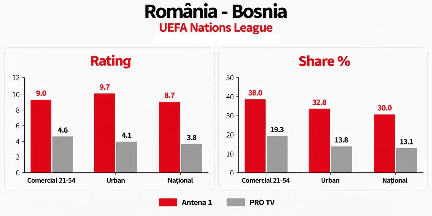 Audiențe pentru meciul România-Bosnia
