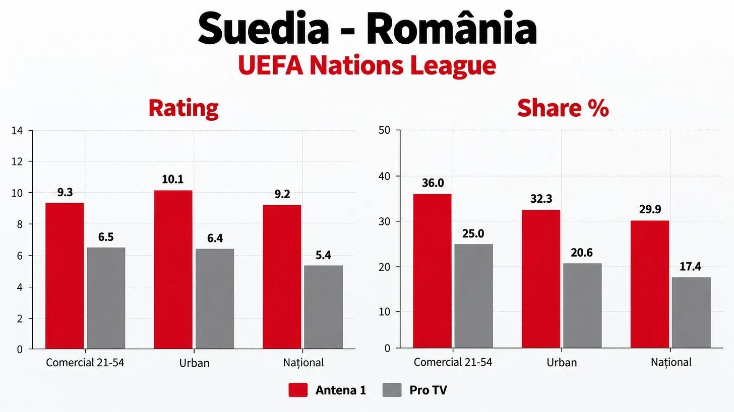 Audiențe pentru meciul Suedia-România
