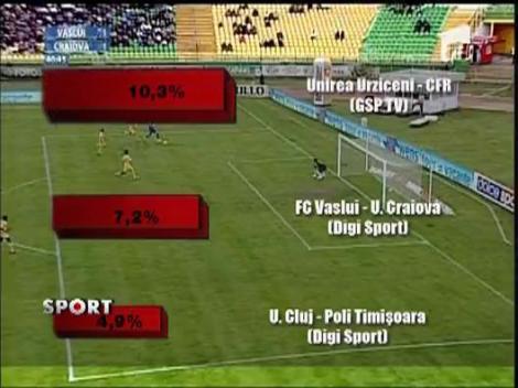 GSP TV domina segmentul posturilor de sport