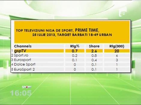 GSP TV, lider de audienta, in topul televiziunilor de sport, cu meciul Astrei, de la Nicosia