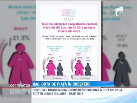 Intact Media Group, cota de piata in crestere