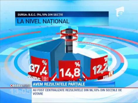 Rezultate parţiale după numărătoarea a peste 96% din voturi