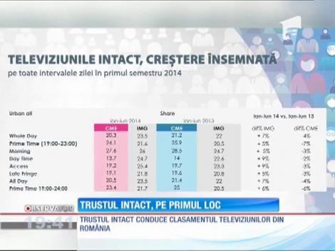 Trustul INTACT conduce clasamentul televiziunilor din România