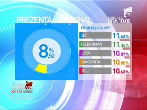 România alege, dar ce se alege de România / Până la ora 10, aproximativ 8,52% dintre români au votat